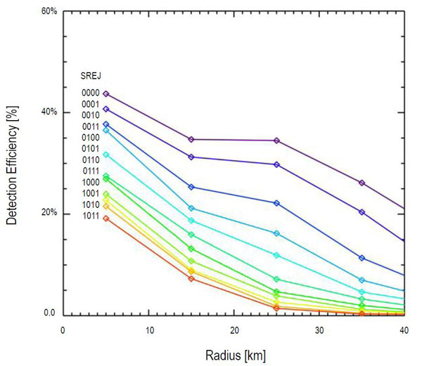 ams spike rejection and detection efficiency